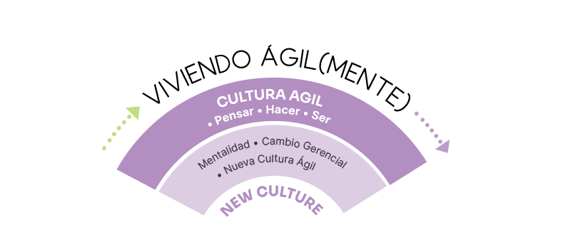 PMA Modelo VIVIENDO AGILMENTE